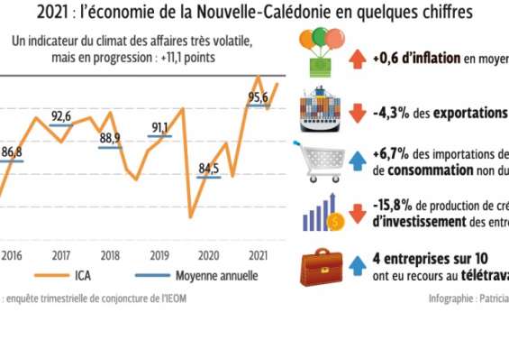 L'économie tente de se redresser entre guerre en Ukraine et avenir institutionnel