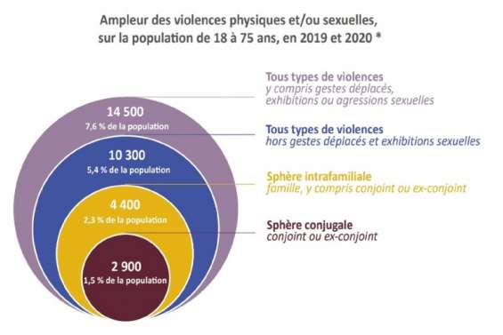Les violences intrafamiliales peu signalées