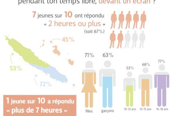 Plus d'écrans mais aussi plus d'activité physique