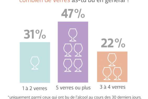 Toujours trop d'alcool, de tabacet de cannabis