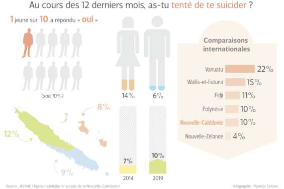 Le nombre de tentatives de suicide a augmenté depuis 2014