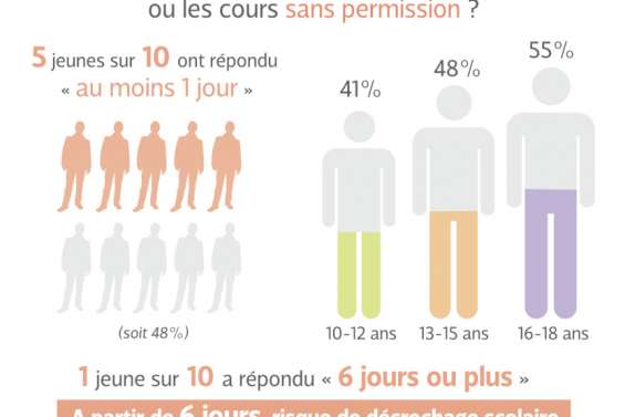 Ils aiment l'école mais l'absentéisme flambe