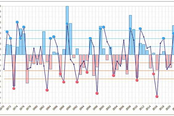 La saison fraîche s'annonce plus douce et plus humide