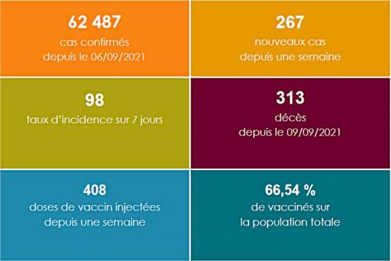 Covid : le taux d’incidence en baisse