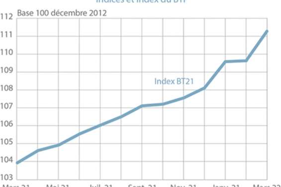 Les prix des loyers commerciaux plafonnés