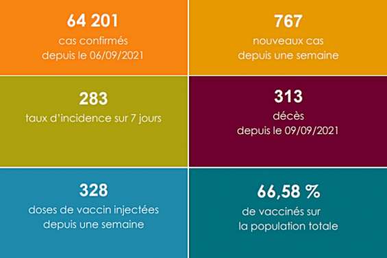 Le point sanitaire du 28 juin 2022
