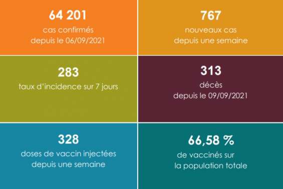 Covid-19 : le taux d'incidence remonte