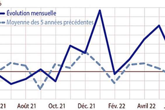 Consommation : une hausse de 0,3 % des prix en juin
