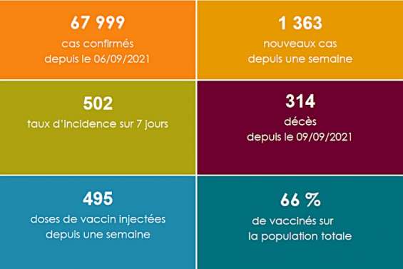 Point sanitaire : les nouveaux cas en légère hausse