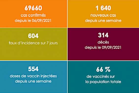 Le taux d’incidence de la Covid-19 grimpe encore