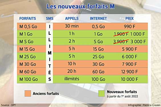 Forfaits OPT : davantage d’Internet pour moins cher