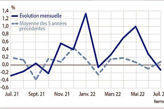 En juillet, les prix se sont stabilisés à des niveaux élevés