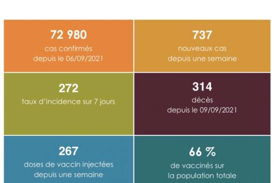 Deux fois moins de cas cette semaine