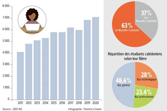 [GROS PLAN] Les Calédoniens sont de plus en plus diplômés