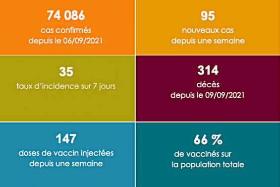 Covid : le taux d’incidence continue à chuter
