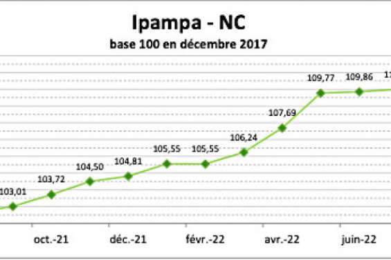 Les coûts de la production agricole reprennent leur envolée