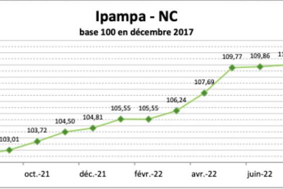 Les coûts de la production agricole reprennent leur envolée