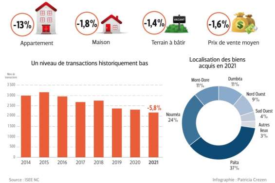 [GROS PLAN] Le marché de l'immobilier plie mais ne craque pas