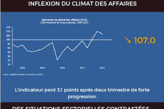 Le manque de perspectives plombe le moral des chefs d'entreprise