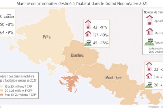 Transactions immobilières : Païta résiste à la baisse généralisée et continue à attirer