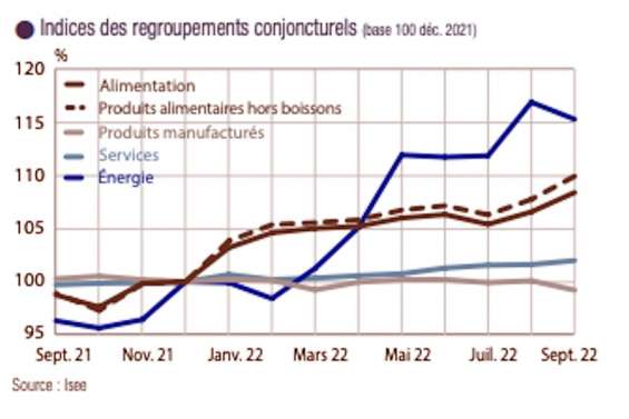 En septembre les prix augmentent encore malgré les soldes