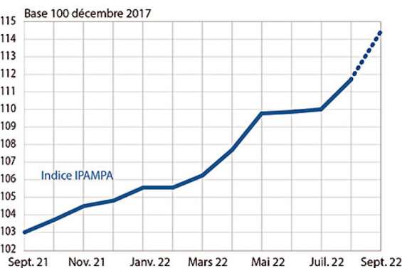 L'Ipampa en hausse de 9,1 % depuis le début de l'année