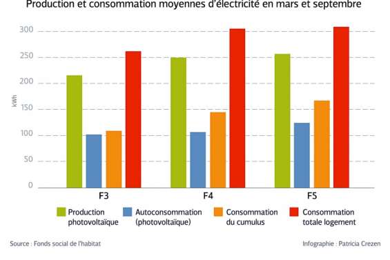 Le FSH teste le photovoltaïque sur 58 de ses logements sociaux