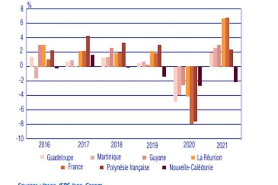 Le PIB de la Calédonie en recul de 2,1 % en 2021