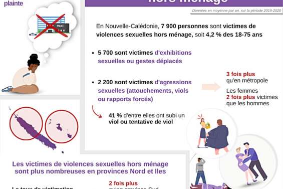 Trois fois plus de violences sexuelles hors ménage en Calédonie qu'en Métropole