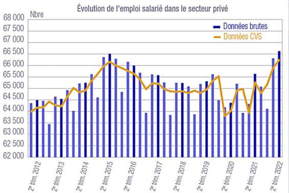 L'emploi privé atteint son plus haut niveau au deuxième trimestre 