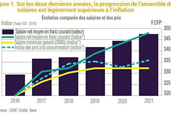 En 2021, le salaire moyen a légèrement augmenté... sur le papier