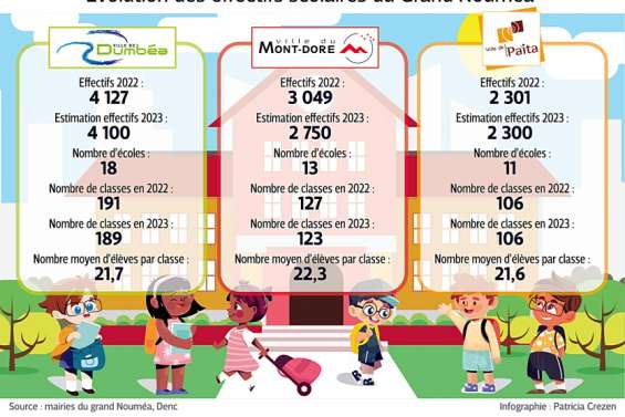 Le point sur les ouvertures et fermetures de classe dans le Grand Nouméa