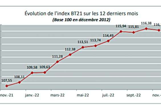 L'index du BTP en repli au mois de novembre 