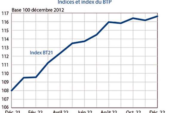 Après une légère baisse, les prix du BTP repartent à la hausse