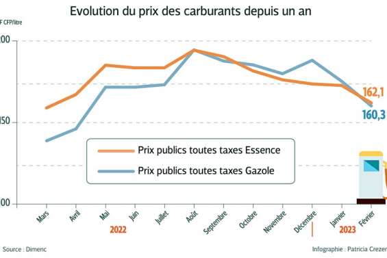 Le prix du carburant baisse, les automobilistes au rendez-vous