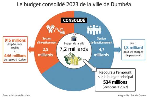 Au vote du budget 2023, le constat d'une « situation financière fragile »
