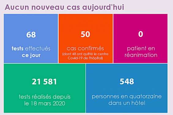 Covid-19 : aucun cas positif ce mercredi