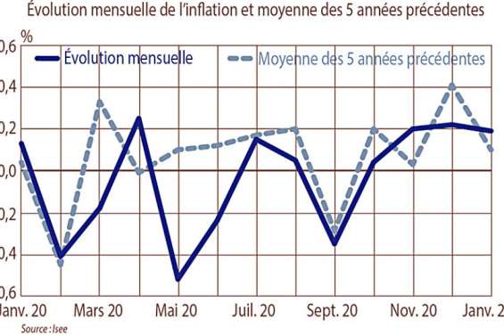 Les prix en hausse de 0,2 % en janvier 2021