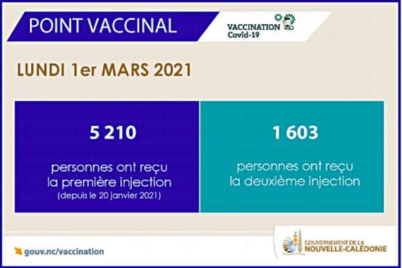 Covid-19 : 5 210 personnes ont été vaccinées depuis le 20 janvier