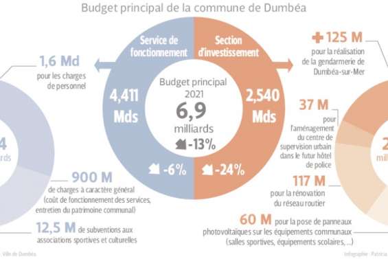 Dumbéa : un budget 2021 très contraint et des investissements limités