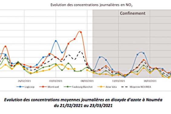 Qualité de l’air et confinement : du mieux sur le dioxyde d’azote, mais pas sur les poussières fines