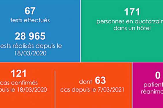 67 dépistages réalisés mardi, aucun cas de Covid-19 détecté