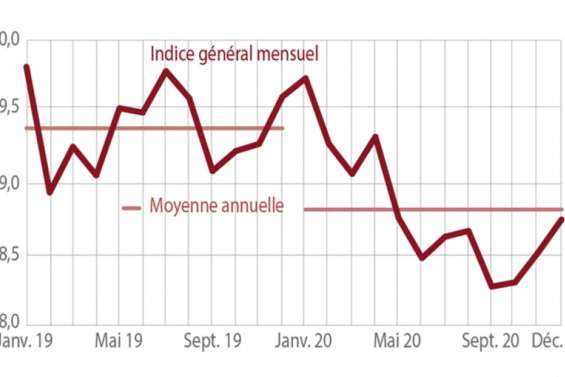 Les prix ont baissé de 0,5 % en 2020