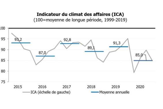 Selon l'IEOM, en 2021, l'économie calédonienne marche 