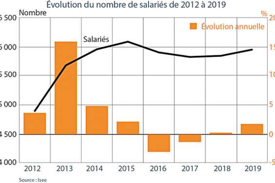 Le nickel assure un quart des emplois privés en Calédonie