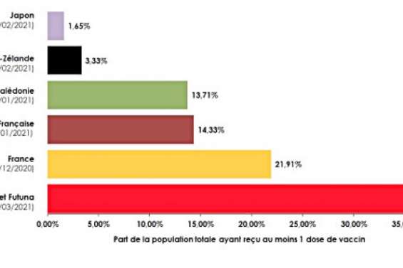 Vaccination : la Calédonie parmi les premiers territoires du Pacifique