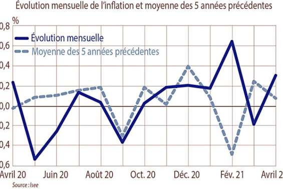 Les prix ont augmenté de 0,3 % en avril