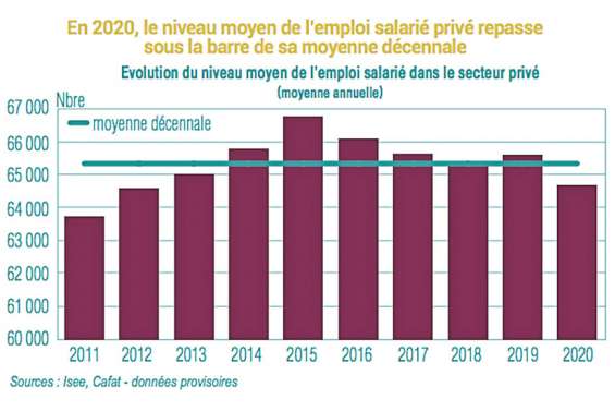 Crise Covid : en 2020, l'emploi privé au plus bas depuis 10 ans