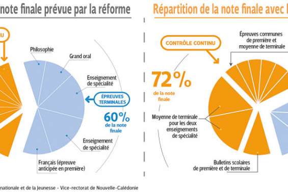 [GROS PLAN] Les lycéens passeront le bac en contrôle continu