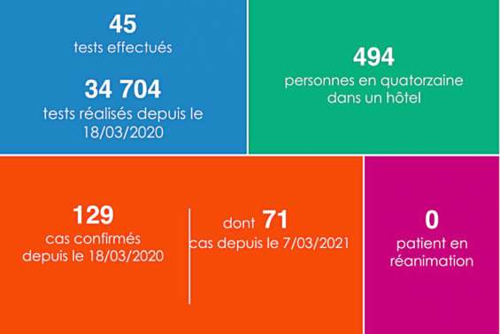 Covid-19 : un nouveau cas positif détecté en quatorzaine